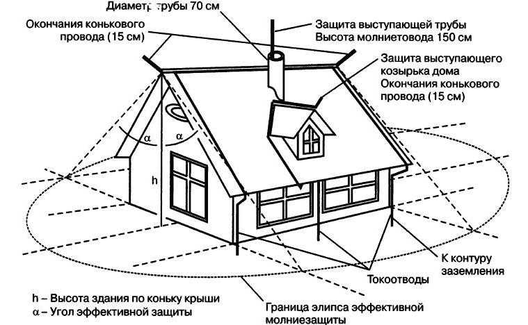 Как сделать молниеотвод в частном доме - твойдомстройсервис.рф