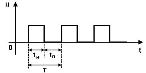 Коэффициент заполнения импульсного сигнала. скважность импульса прямоугольной / сложной формы. симметричные сигналы