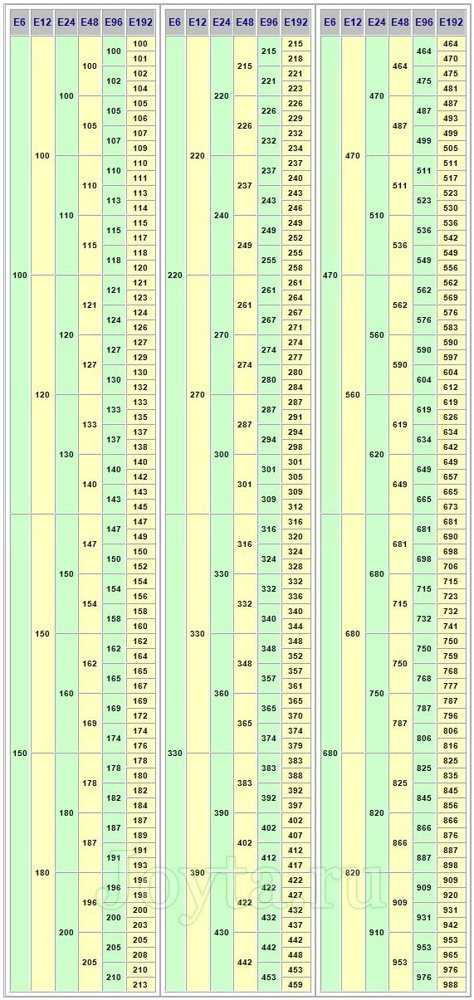 Стандартный ряд сопротивлений резисторов