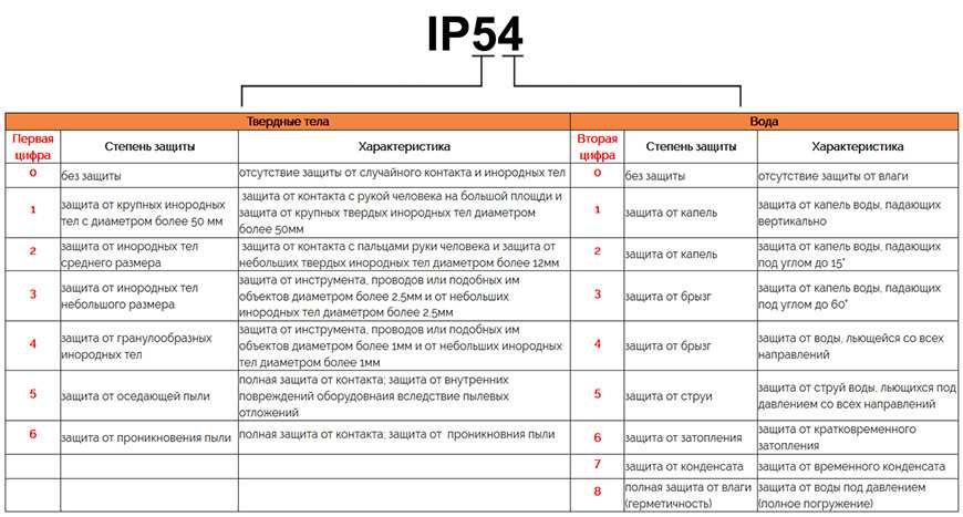 Степень защиты ip: расшифровка ip54 и ip68, ip44 и ip65, класс ip67, таблица и ip20, что это ip66, ип и ip55