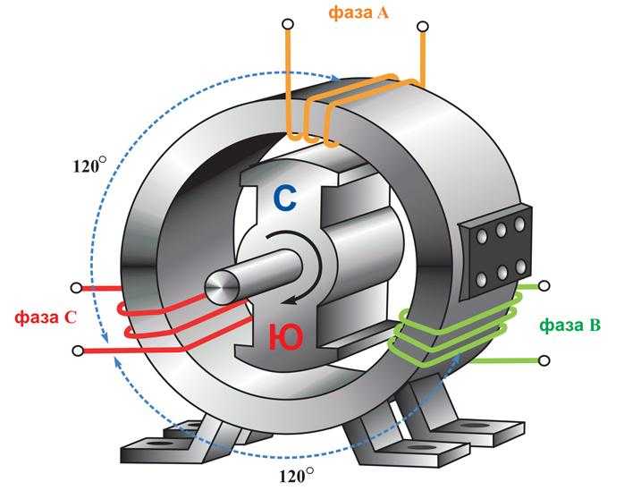Трехфазный генератор переменного тока. принцип работы генераторов .
