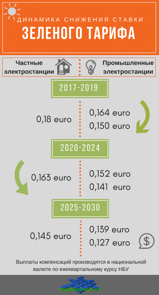 Всё про зелёный тариф в россии 2020: что это такое, закон