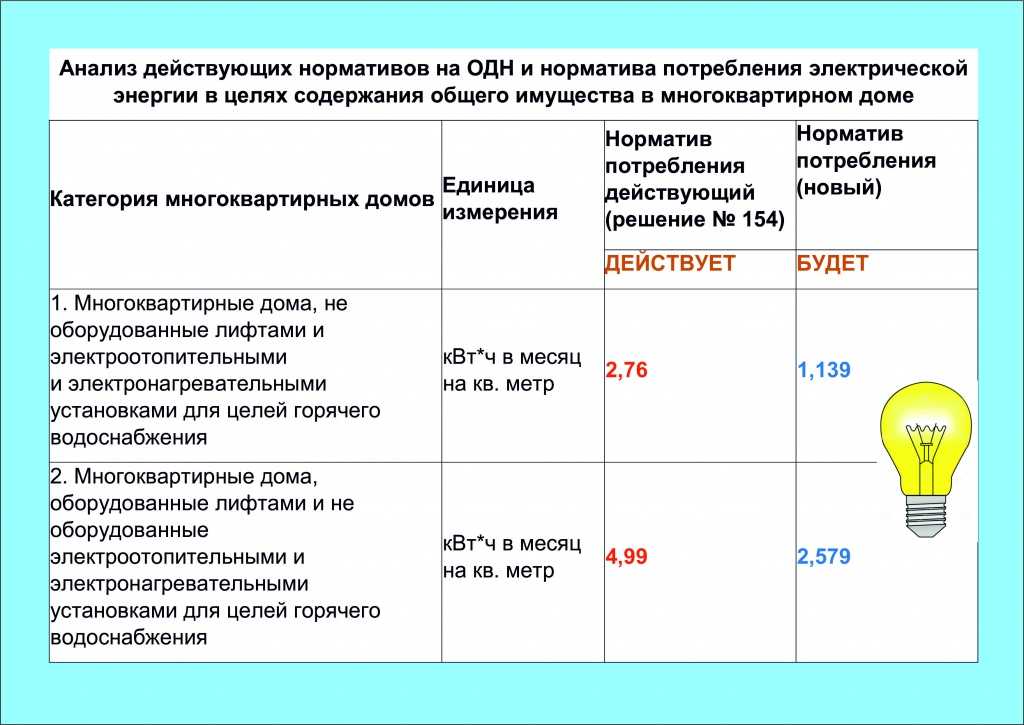 Норматив потребления электроэнергии на человека в московской области