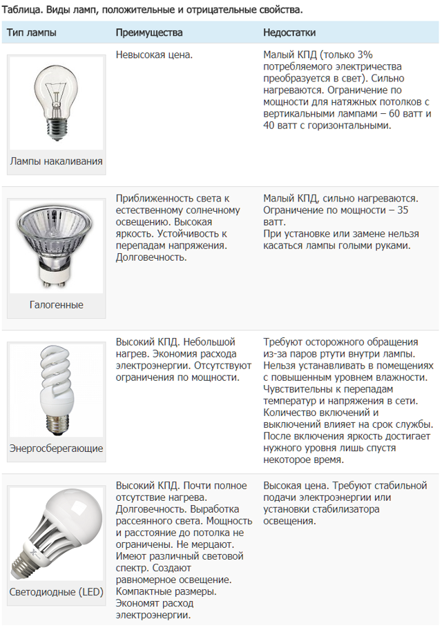 Что такое люминесцентная лампа и как она работает?