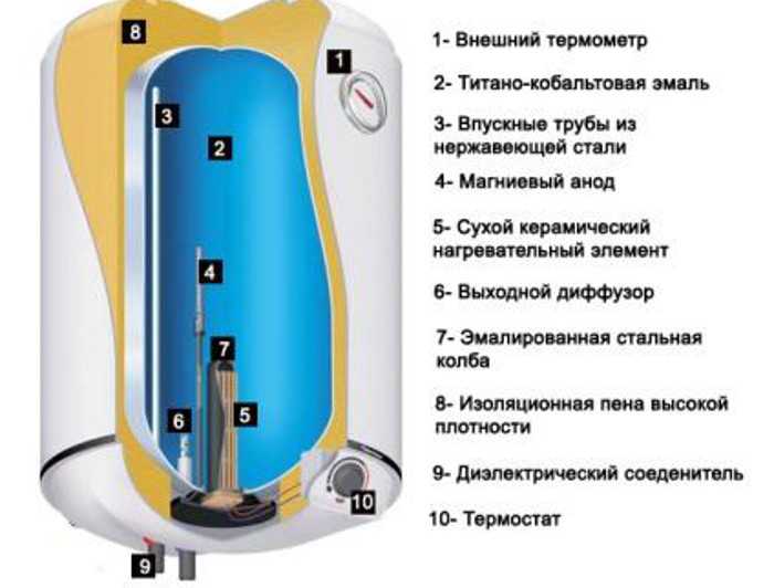 Устройство и принцип работы водонагревателя