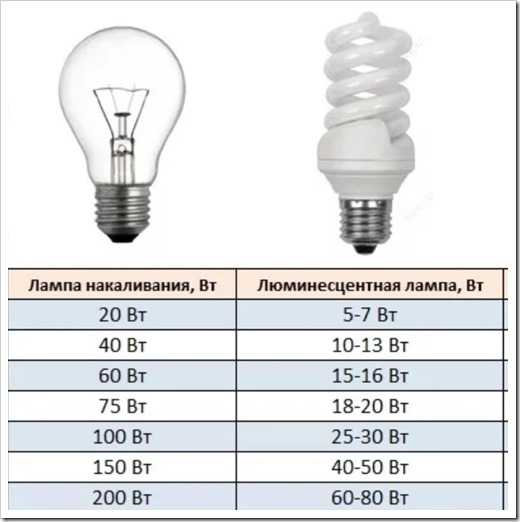 Анализируем технические характеристики разных видов люминесцентных ламп