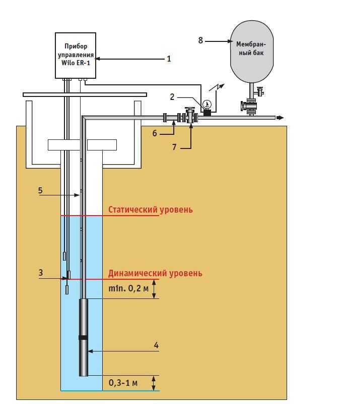 Распространенные причины неисправности водопровода: отсутствие давления в системе при включенном насосе