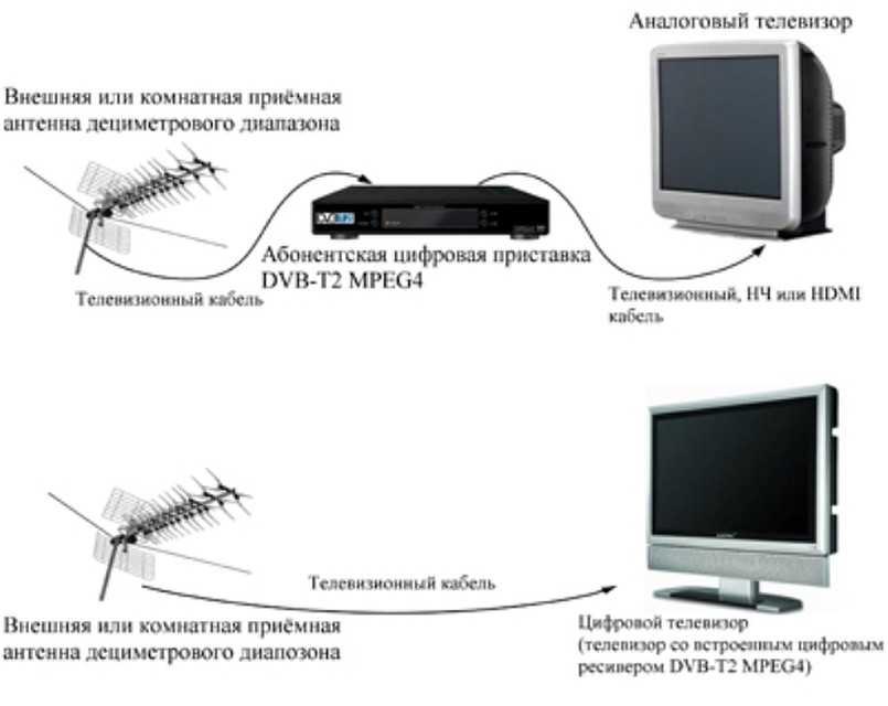 В чем отличия между кабельным и цифровым телевидением