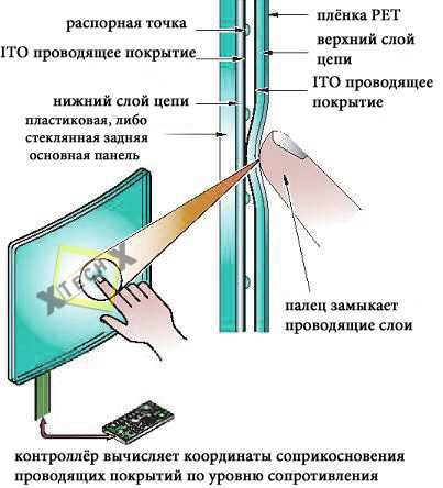 Принцип работы сенсорного экрана