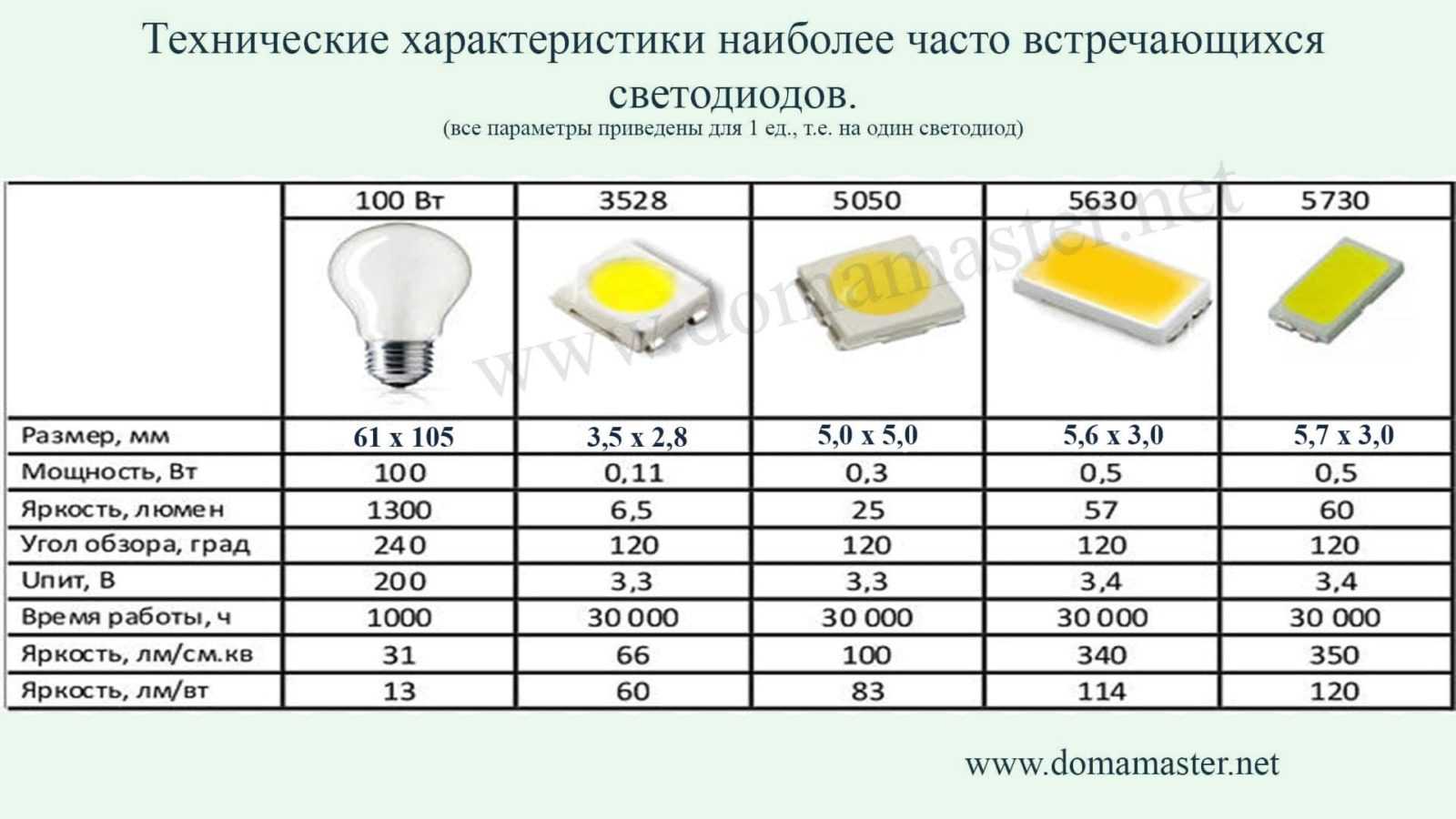 Мощность светодиодной ленты в зависимости от типа