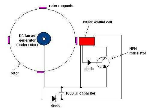 Генератор на неодимовых магнитах. вечный двигатель на неодимовых магнитах
