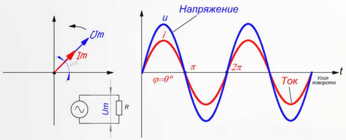 Напряжение в момент времени. Графики переменного тока и напряжения. График переменного напряжения и переменного тока. Переменный ток график фаза. Графическое изображение напряжения.