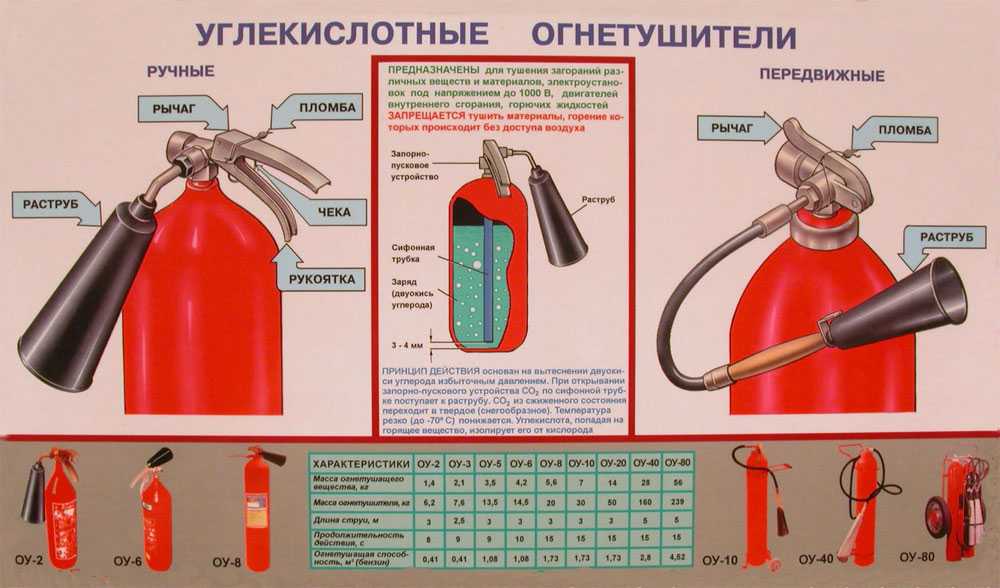 Схема огнетушителя углекислотного огнетушителя