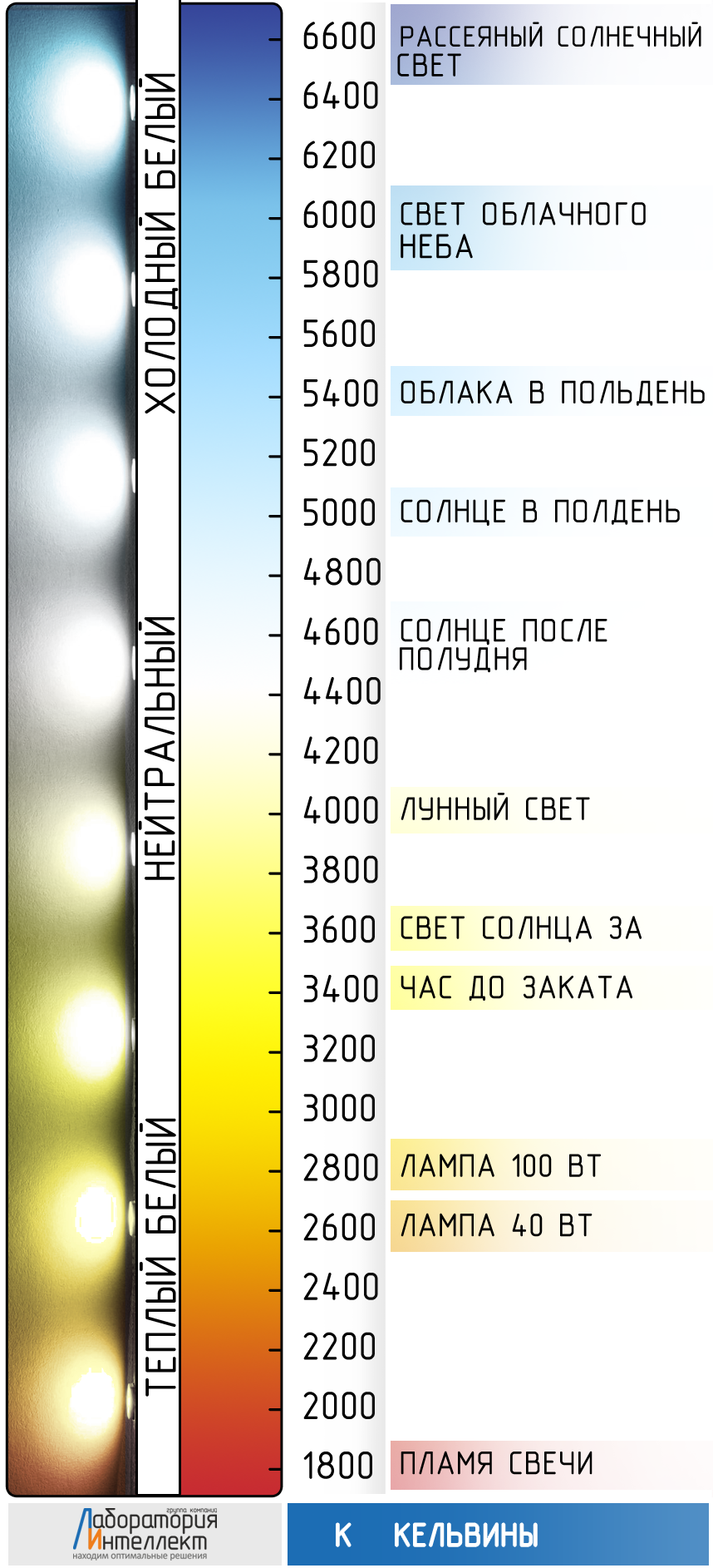 Цветовая температура светодиодных ламп: таблица в кельвинах, холодный и теплый свет