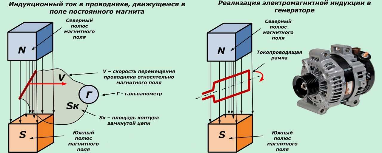 2 индукционный ток в проводнике возникает. Вращение рамки с током в магнитном поле. Модель самодельная вращение рамки с током в магнитном поле.