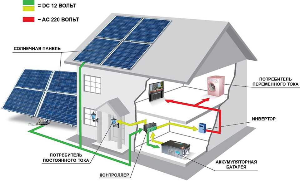 Как правильно выбрать солнечные батареи для отопления дома - жми!