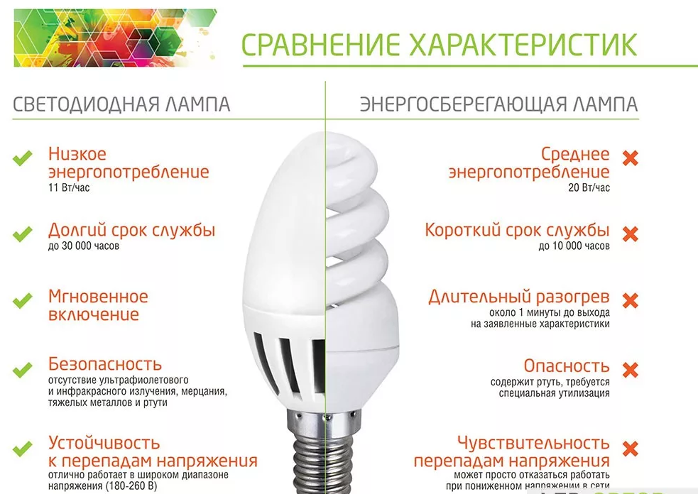 Люминесцентные лампы виды. характеристики люминесцентных ламп и светильников