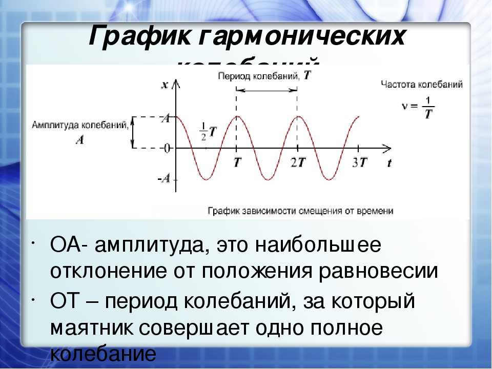 Частота основа. Как найти частоту колебаний по график. Амплитуда и частота колебаний на графике. Амплитуда колебаний и период колебаний на графике. Как определить амплитуду колебаний.