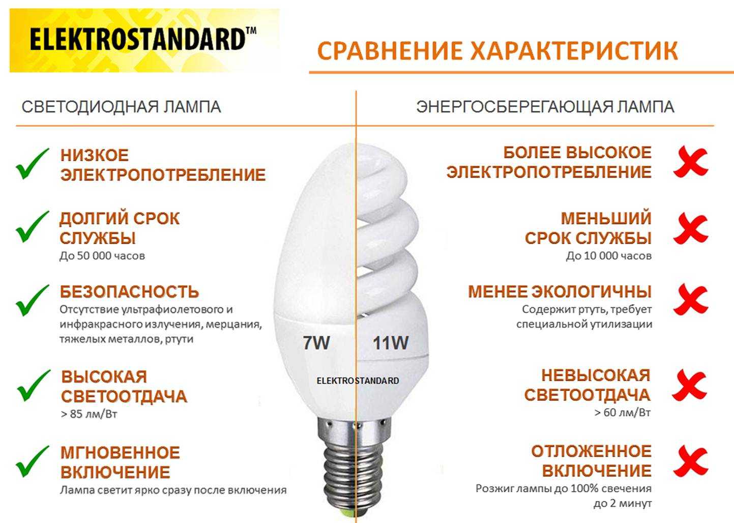 Особенности энергосберегающих ламп