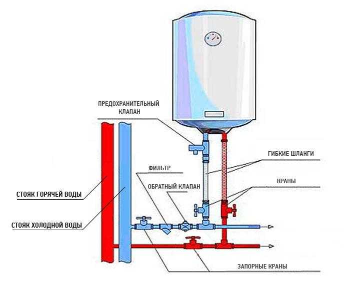 Отключают воду водонагреватель. Схема подключения водонагревателя накопительного Аристон. Схема отключения водонагревателя. Схема подключения водонагревателя Термекс. Как включить электрический бойлер для нагрева воды.
