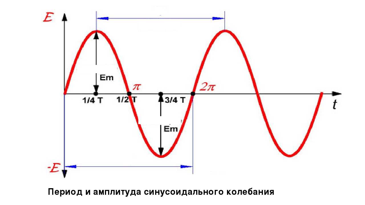 Диаграмма постоянного и переменного тока