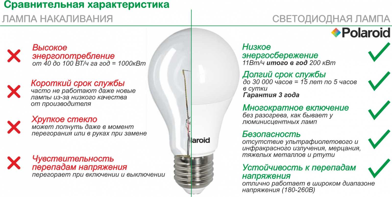 Энергосберегающие лампы  – как выбрать самую лучшую