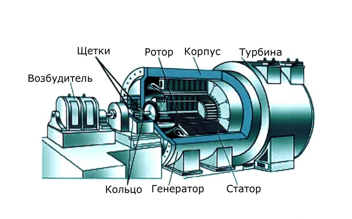 Принцип работы генератора переменного тока: 7 типов устройств