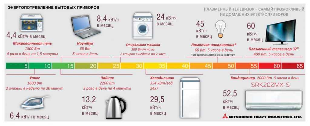 Сколько потребляет холодильник электроэнергии в час в ваттах
