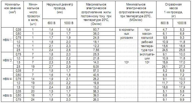 Характеристики провода пув