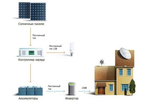 Зарядное устройство на солнечных батареях: принципы работы + мастер-класс по изготовлению