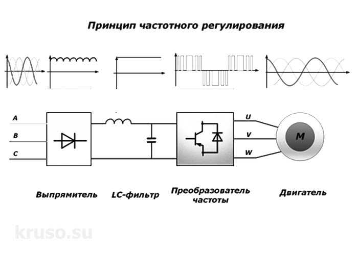 Частотный преобразователь: принцип работы для электродвигателя, асинхронного двигателя, как работает преобразователь частоты с трехфазным двигателем