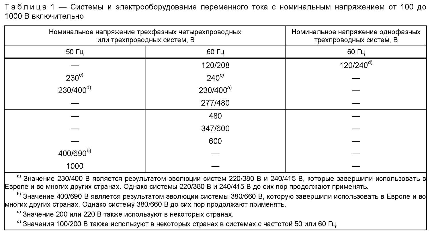 Допустимое напряжение в сети 220 в по госту: частота в россии, нормы в электросети, отклонение и падение