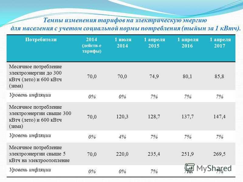 Тарифы на электроэнергию в россии сильно различаются. Тариф потребления электроэнергии. Изменение тарифов на электроэнергию. Таблица тарифов на электроэнергию. Электроэнергия тарифы расход.