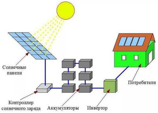 Аккумулятор – важное звено «солнечной» системы электроснабжения