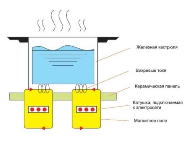 Индукционные плиты принципиальная схема - tokzamer.ru