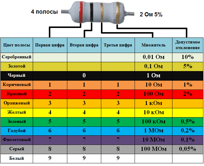 Онлайн расчёт сопротивления smd-резистора по цифровой маркировке | profi-radio.ru