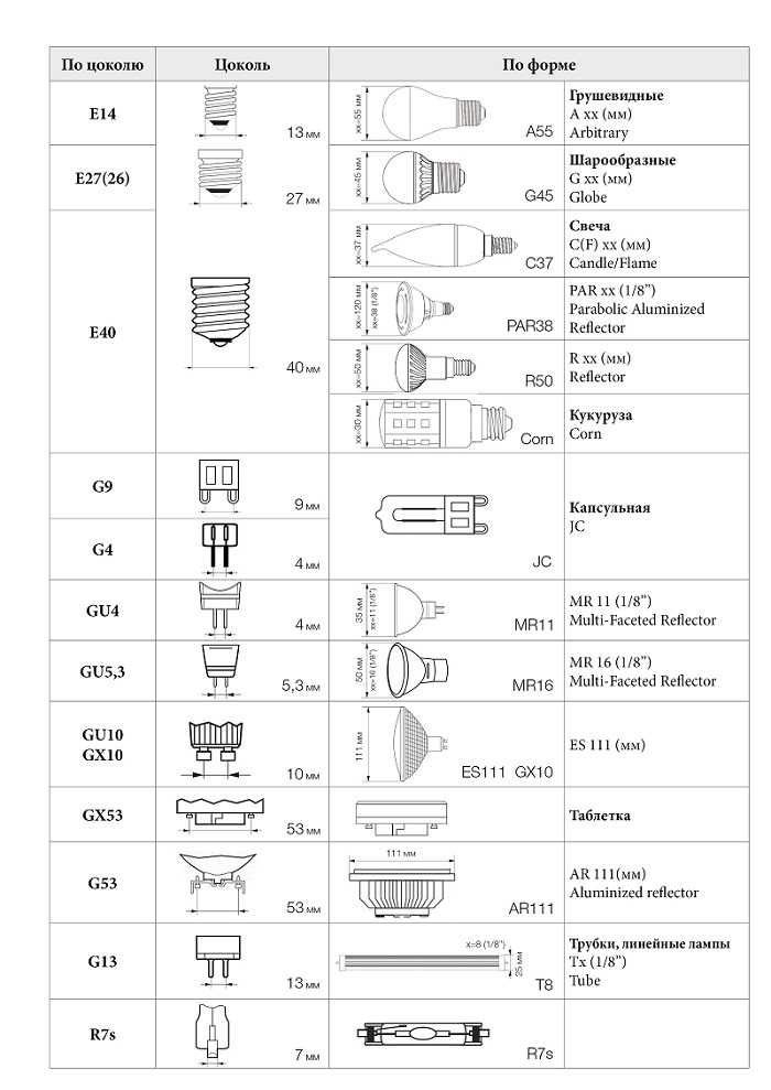 Виды ламп: характеристики и классификация современных моделей