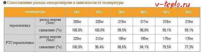 Сколько потребляет теплый пол – расход электроэнергии в киловаттах в час, на 1 кв м