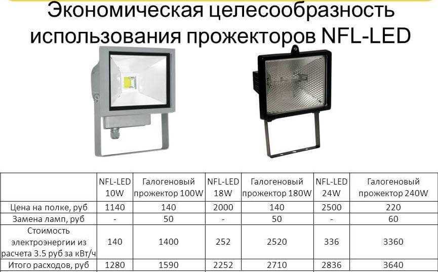 Светодиодные прожекторы как светит 10, 20, 30, 50 и 100 вт