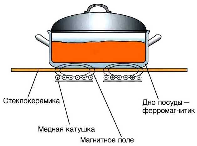 Принцип работы индукционной плиты, как работает индукционная варочная панель