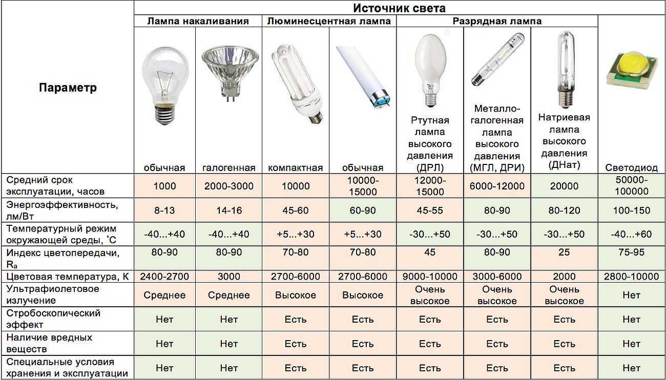 Подробная характеристика лампы накаливания : преимущества и недостатки