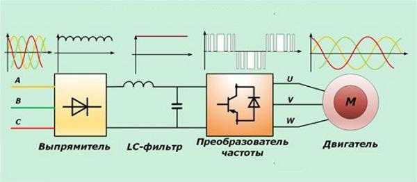 Частотный преобразователь - работа, виды + инструкция подключения для управления электродвигателями