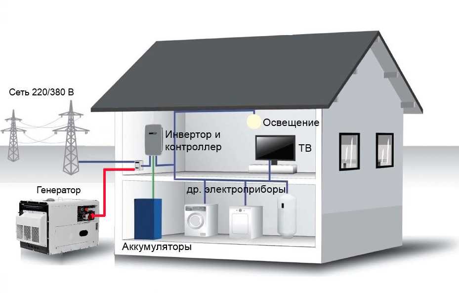 Резервное электроснабжение в электропроектах квартир и домов