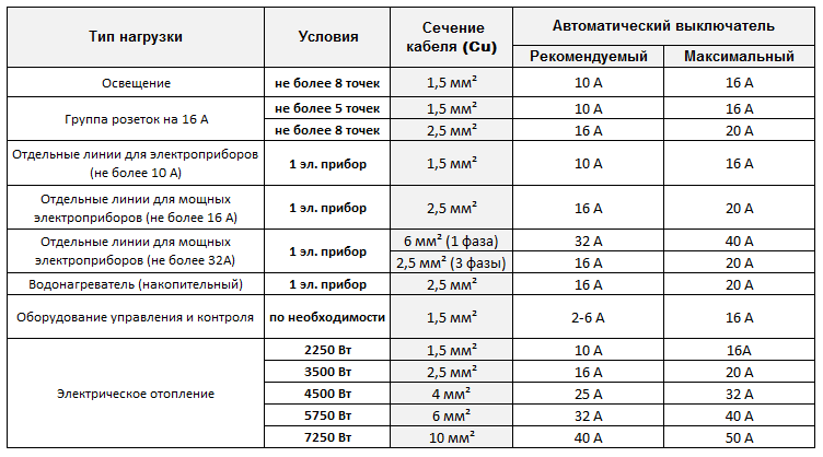 Сечение провода и нагрузка (мощность) таблица