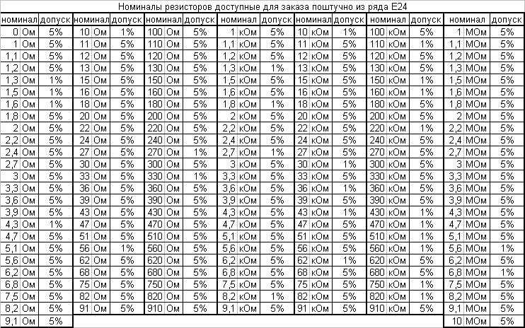 Ряд номиналов. Таблица резисторов е24. Ряд номинальных сопротивлений е24. Таблица номиналов сопротивлений. Ряд е48 резисторы таблица.