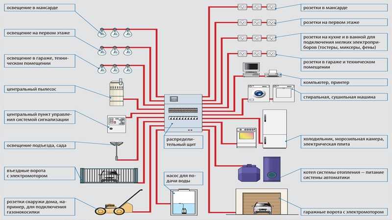 Ввод электричества в дом: как подвести безопасно и надежно электросеть (85 фото + инструкция)