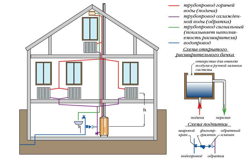 Отопление в деревянном доме своими руками: варианты и схемы исполнения