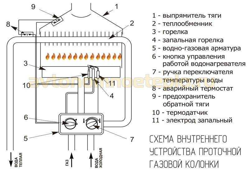 Устройство газовой колонки, принцип работы водонагревателя