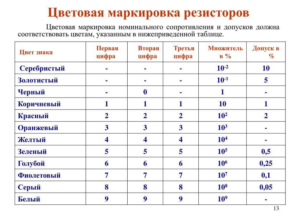 Цветовая схема резисторов таблица