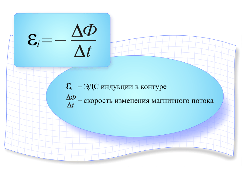 Электромагнитная индукция – формула, таблица, примеры кратко